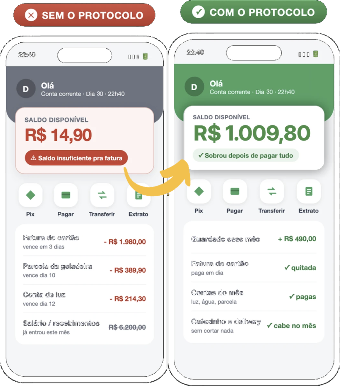 Comparação entre dois celulares: sem o protocolo, saldo de R$ 14,90 e saldo insuficiente para a fatura; com o protocolo, saldo de R$ 1.009,80 depois de pagar tudo