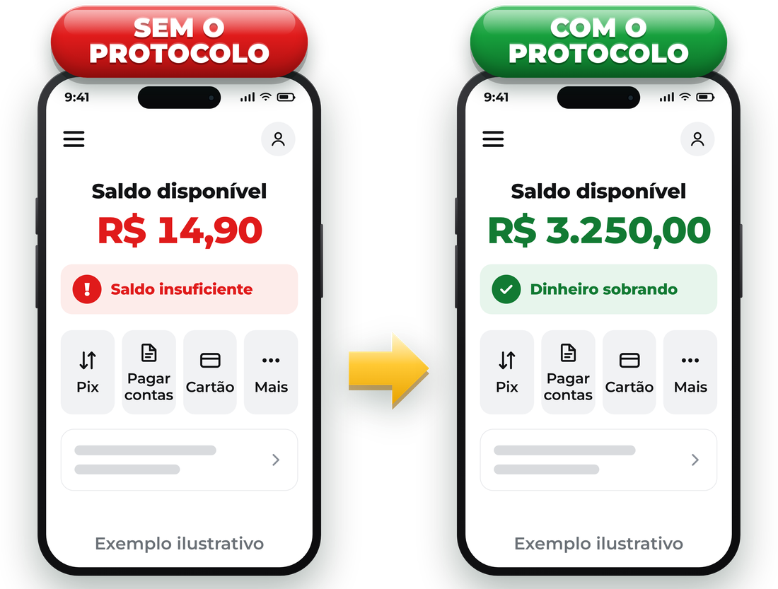 Comparação entre dois celulares: sem o Protocolo, saldo de R$ 14,90 com aviso de saldo insuficiente; com o Protocolo, saldo de R$ 3.250,00 com a mensagem “dinheiro sobrando”. Exemplo ilustrativo.